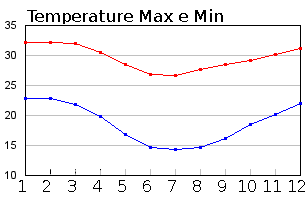 temperature medie tulear
