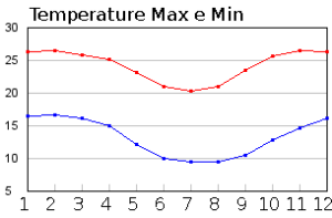 Temperature medie a Antananarivo