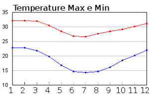 Temperature medie a Tulear